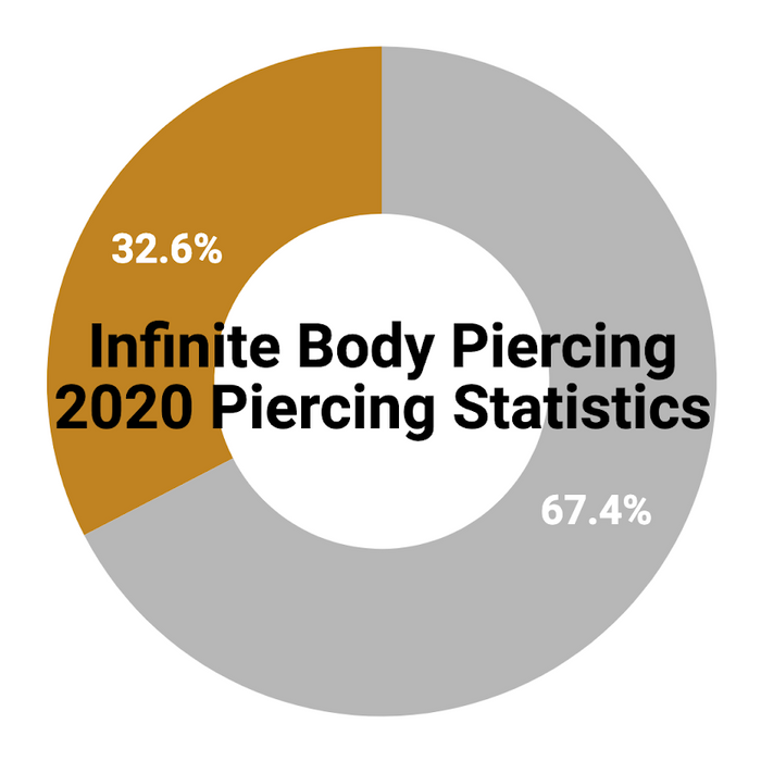 2020 Piercing Statistics
