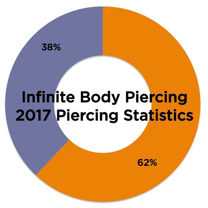 2017 Piercing Statistics