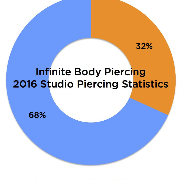 2016 Piercing Statistics