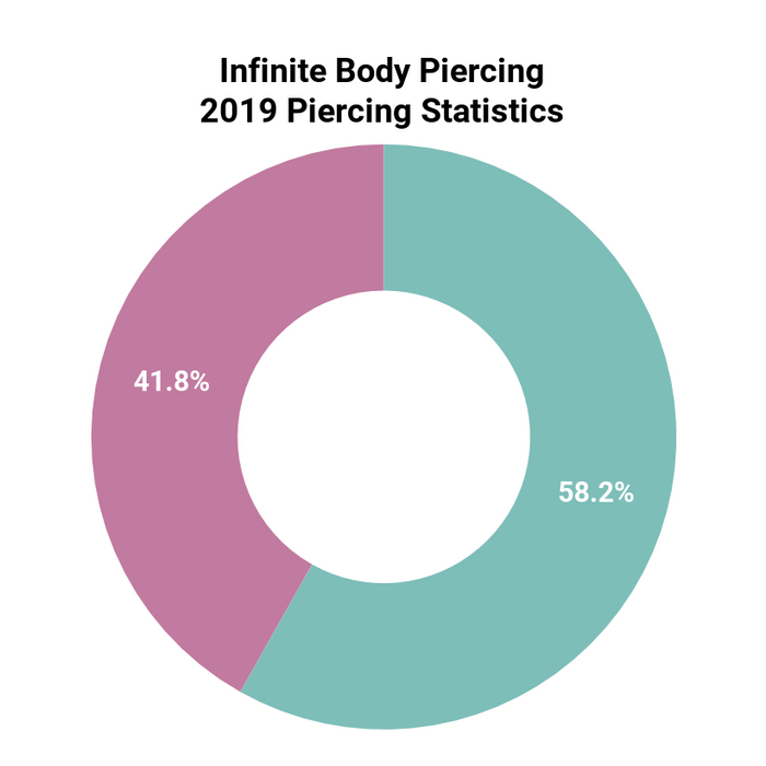 2019 Piercing Statistics